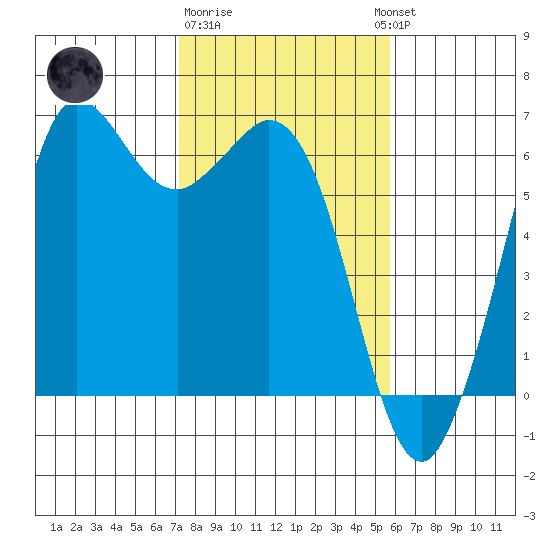 Salt Creek tide chart for Sunday, February 19, 2023