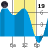 Salt Creek tide chart for Sunday, February 19, 2023