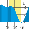 Salt Creek tide chart for Wednesday, February 1, 2023