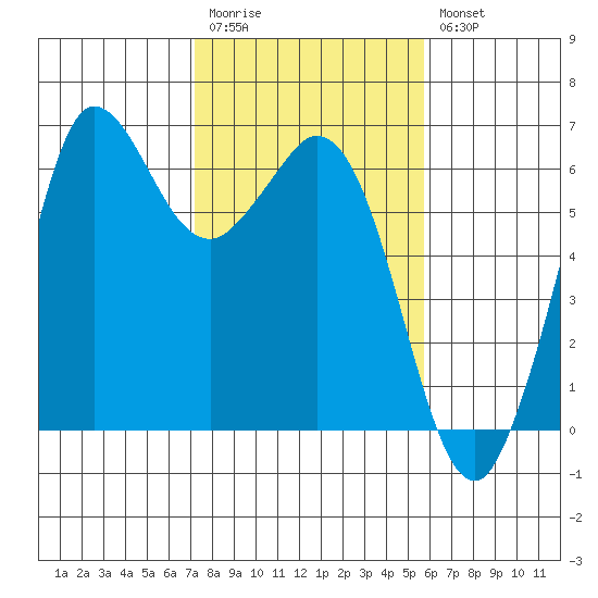 Salt Creek tide chart for Monday, February 20, 2023