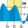 Salt Creek tide chart for Monday, February 20, 2023