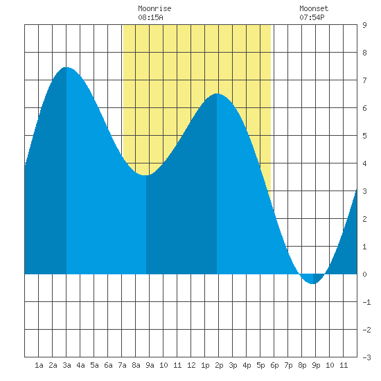 Salt Creek tide chart for Tuesday, February 21, 2023