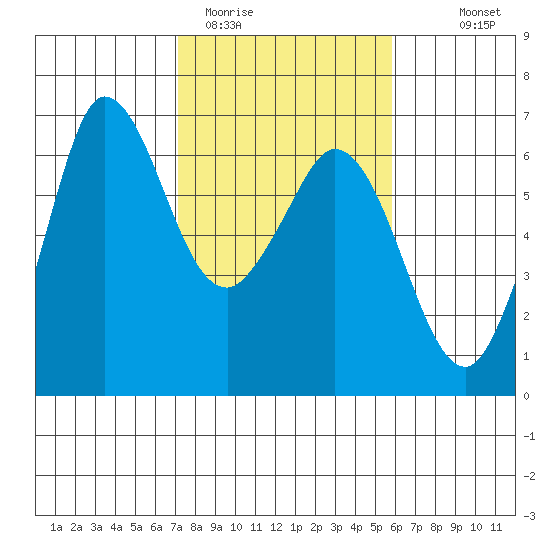 Salt Creek tide chart for Wednesday, February 22, 2023