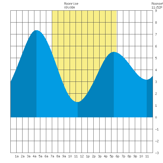 Salt Creek tide chart for Friday, February 24, 2023