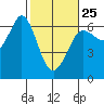 Salt Creek tide chart for Saturday, February 25, 2023