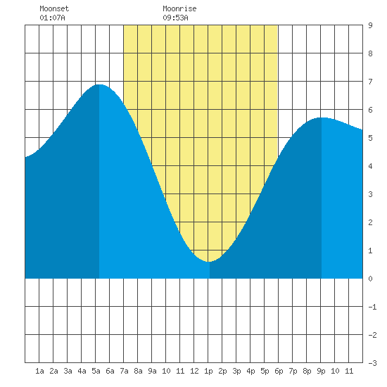 Salt Creek tide chart for Sunday, February 26, 2023