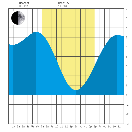 Salt Creek tide chart for Monday, February 27, 2023
