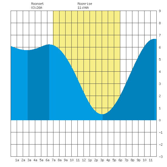 Salt Creek tide chart for Tuesday, February 28, 2023