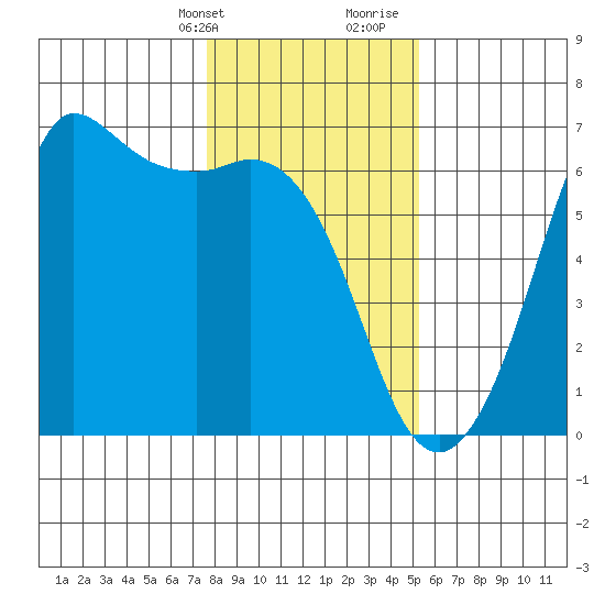 Salt Creek tide chart for Thursday, February 2, 2023