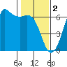 Salt Creek tide chart for Thursday, February 2, 2023