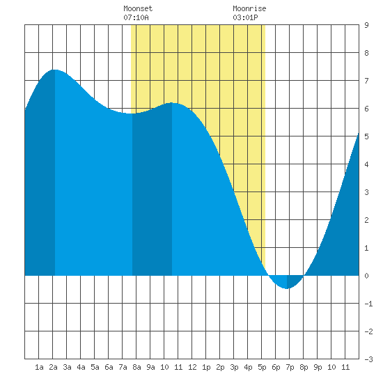 Salt Creek tide chart for Friday, February 3, 2023