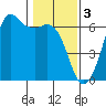 Salt Creek tide chart for Friday, February 3, 2023