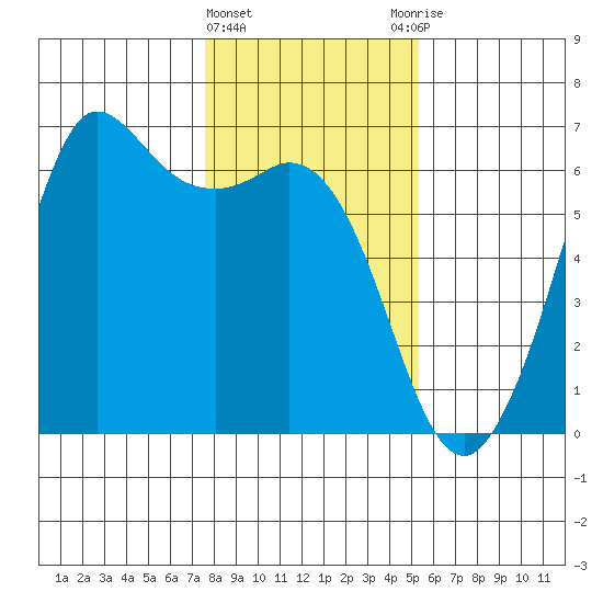 Salt Creek tide chart for Saturday, February 4, 2023