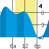 Salt Creek tide chart for Saturday, February 4, 2023