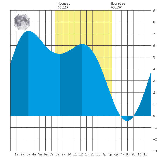 Salt Creek tide chart for Sunday, February 5, 2023