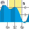 Salt Creek tide chart for Sunday, February 5, 2023