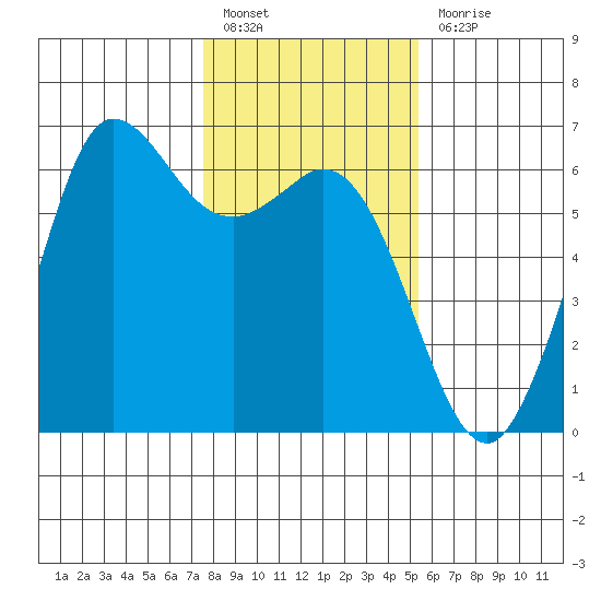 Salt Creek tide chart for Monday, February 6, 2023