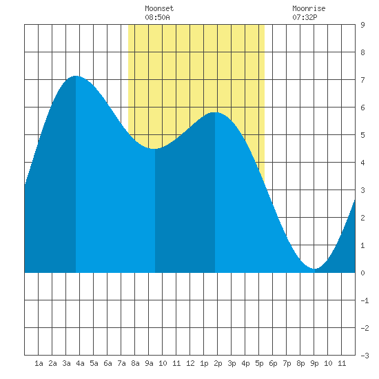 Salt Creek tide chart for Tuesday, February 7, 2023