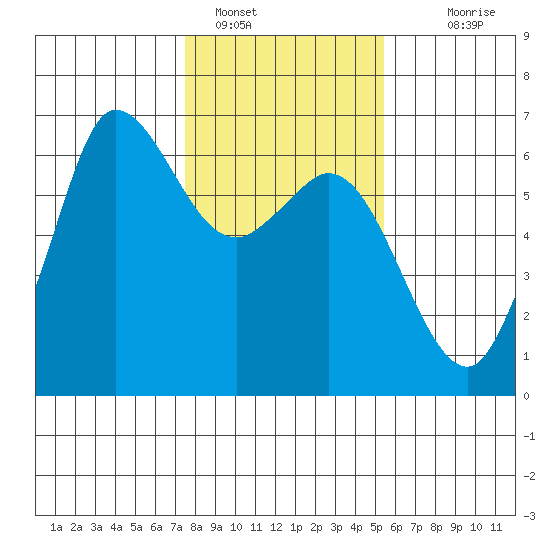 Salt Creek tide chart for Wednesday, February 8, 2023