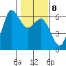 Salt Creek tide chart for Wednesday, February 8, 2023