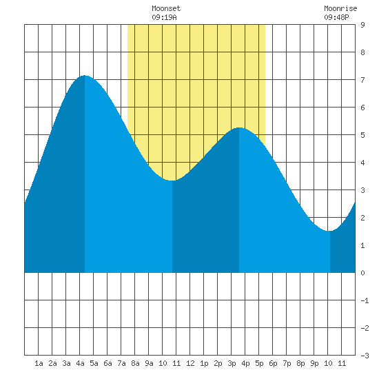 Salt Creek tide chart for Thursday, February 9, 2023