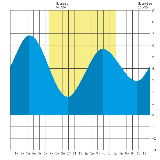 Salt Creek tide chart for Friday, March 10, 2023