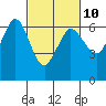 Salt Creek tide chart for Friday, March 10, 2023