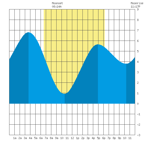 Salt Creek tide chart for Saturday, March 11, 2023