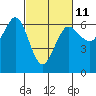 Salt Creek tide chart for Saturday, March 11, 2023