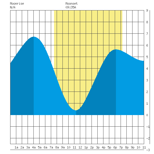 Salt Creek tide chart for Sunday, March 12, 2023