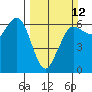 Salt Creek tide chart for Sunday, March 12, 2023