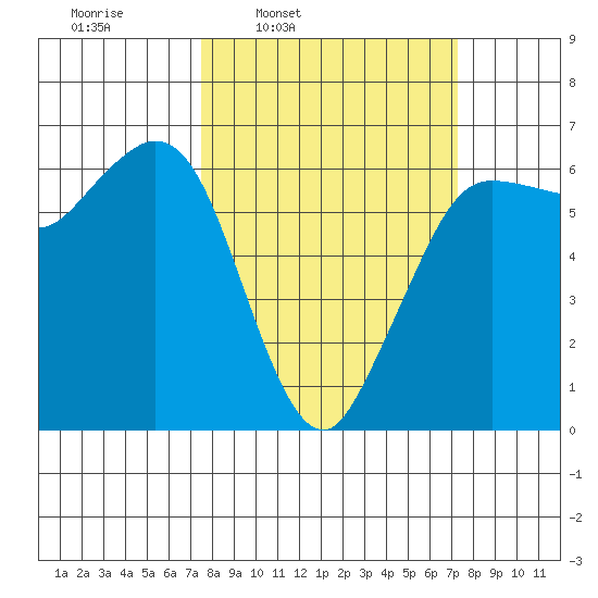 Salt Creek tide chart for Monday, March 13, 2023