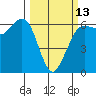 Salt Creek tide chart for Monday, March 13, 2023