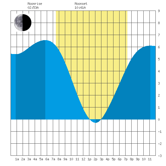 Salt Creek tide chart for Tuesday, March 14, 2023