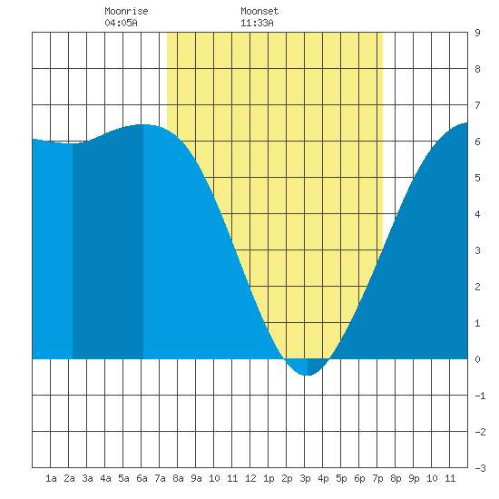 Salt Creek tide chart for Wednesday, March 15, 2023