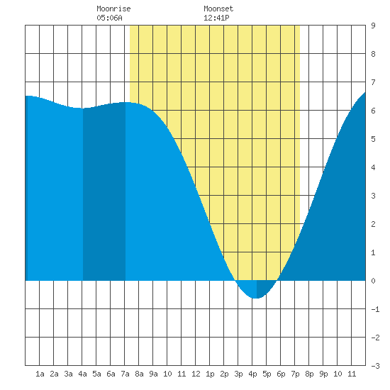 Salt Creek tide chart for Thursday, March 16, 2023