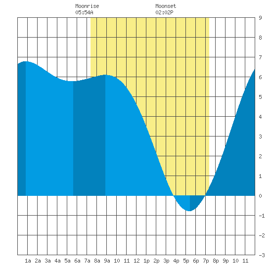 Salt Creek tide chart for Friday, March 17, 2023