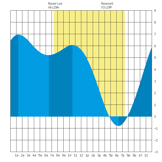 Salt Creek tide chart for Saturday, March 18, 2023
