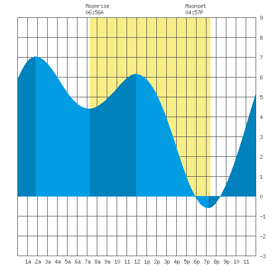 Salt Creek tide chart for Sunday, March 19, 2023
