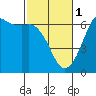 Salt Creek tide chart for Wednesday, March 1, 2023