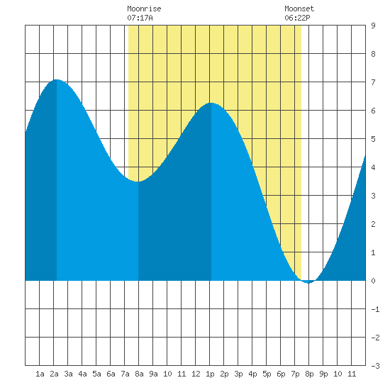 Salt Creek tide chart for Monday, March 20, 2023