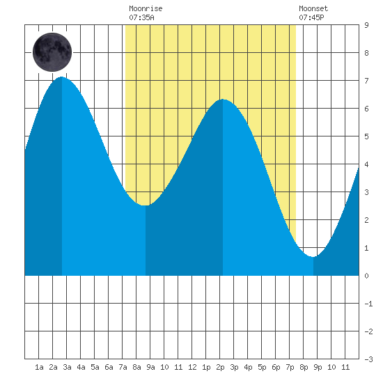Salt Creek tide chart for Tuesday, March 21, 2023