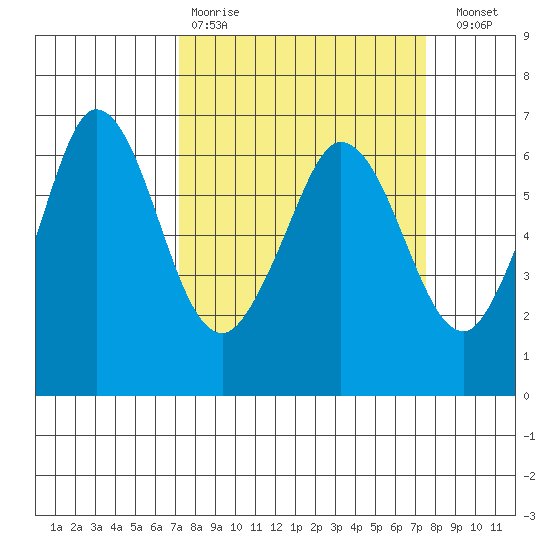 Salt Creek tide chart for Wednesday, March 22, 2023