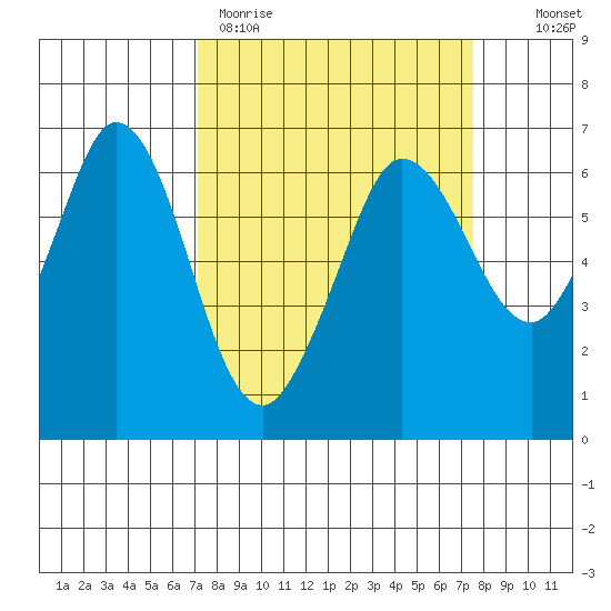 Salt Creek tide chart for Thursday, March 23, 2023