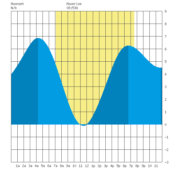 Salt Creek tide chart for Saturday, March 25, 2023
