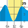 Salt Creek tide chart for Saturday, March 25, 2023