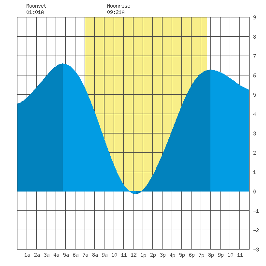 Salt Creek tide chart for Sunday, March 26, 2023