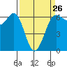 Salt Creek tide chart for Sunday, March 26, 2023