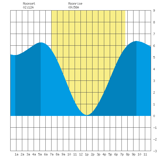 Salt Creek tide chart for Monday, March 27, 2023