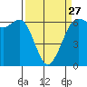 Salt Creek tide chart for Monday, March 27, 2023